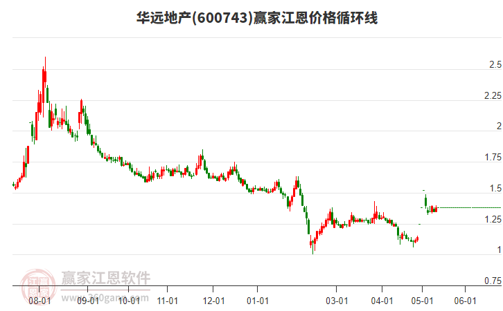 600743華遠(yuǎn)地產(chǎn)江恩價(jià)格循環(huán)線工具
