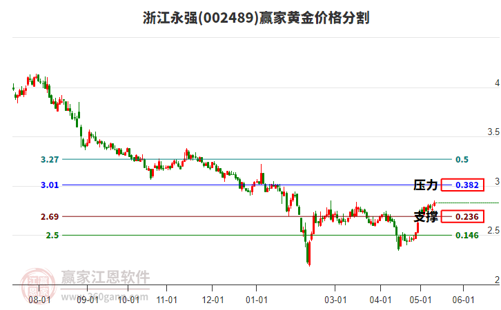 002489浙江永强黄金价格分割工具