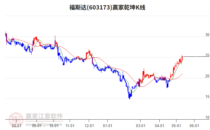 603173福斯达赢家乾坤K线工具