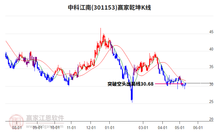 301153中科江南贏家乾坤K線工具