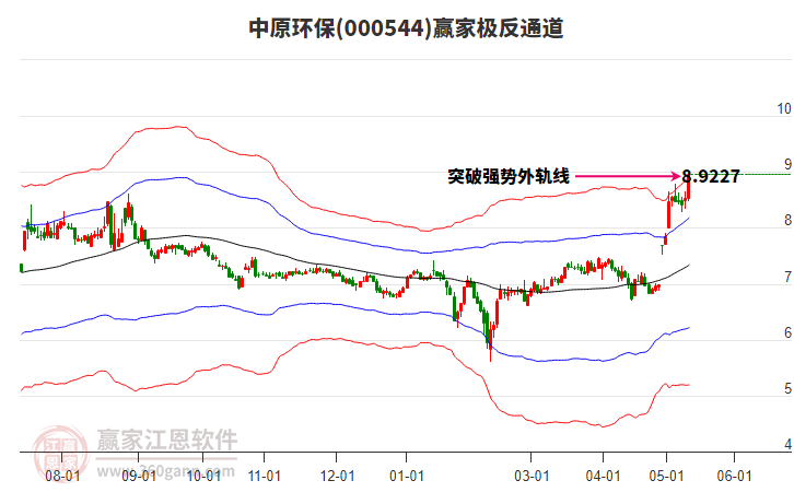 000544中原環(huán)保贏家極反通道工具