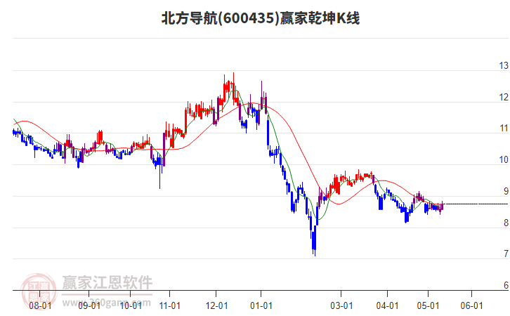 600435北方導航贏家乾坤K線工具