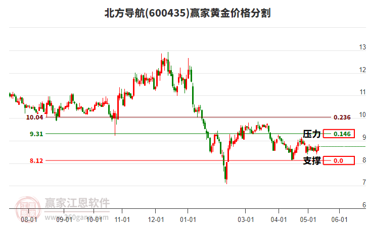 600435北方導航黃金價格分割工具