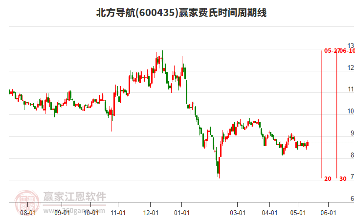 600435北方導航費氏時間周期線工具