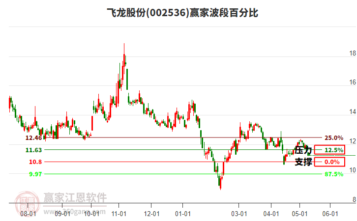 002536飞龙股份波段百分比工具