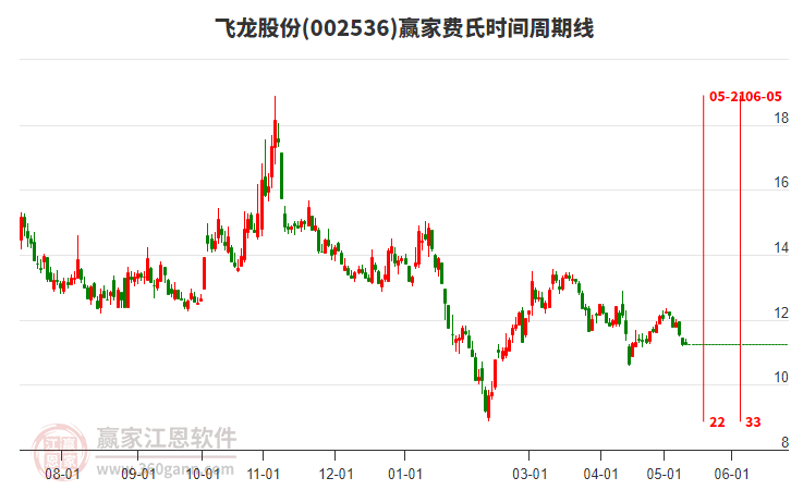 002536飞龙股份费氏时间周期线工具