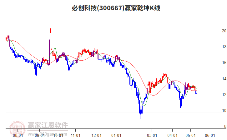 300667必创科技赢家乾坤K线工具