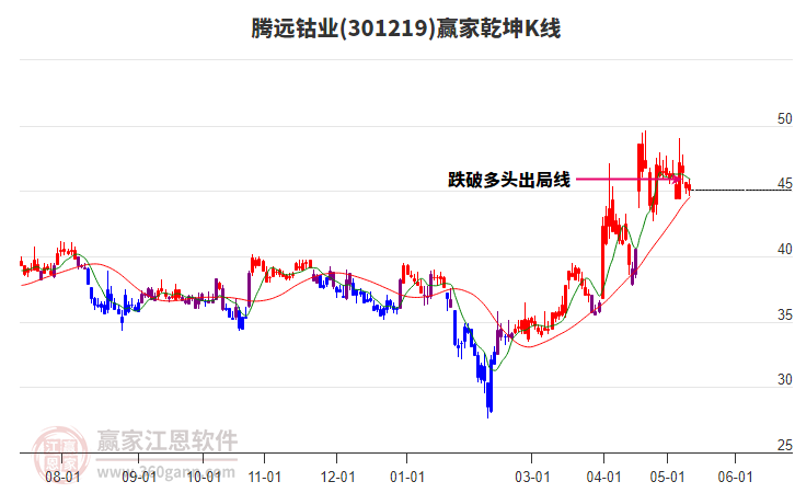 301219腾远钴业赢家乾坤K线工具