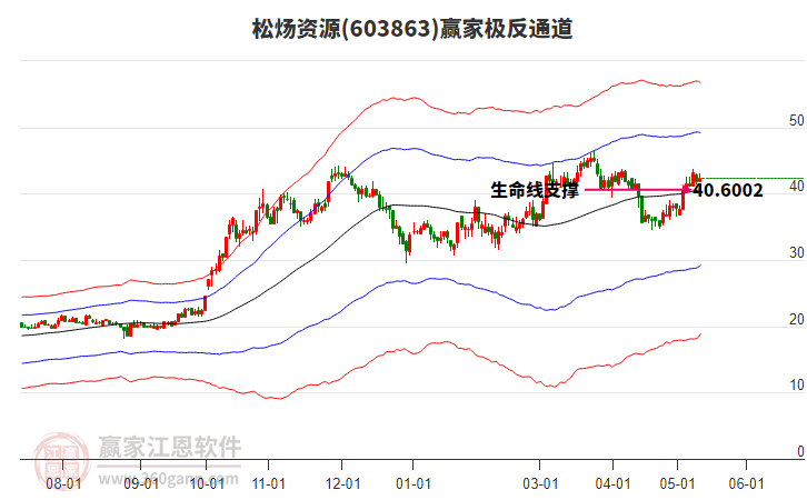 603863松煬資源贏家極反通道工具 603863松煬資源贏家極反通道工具