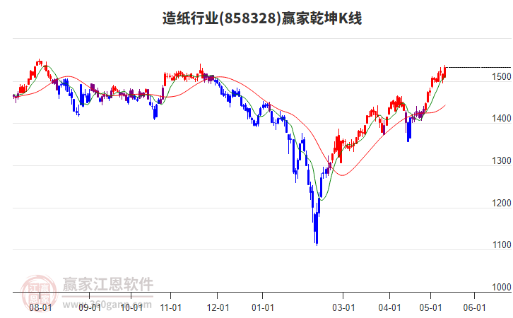 858328造紙贏家乾坤K線工具 858328造紙贏家乾坤K線工具