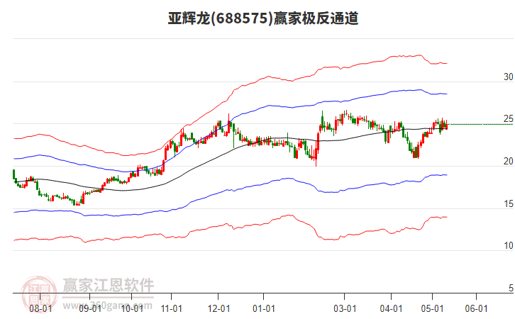 688575亚辉龙赢家极反通道工具