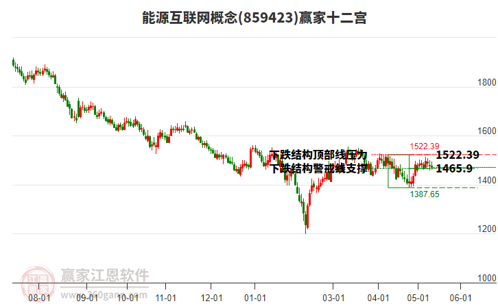 859423能源互联网赢家十二宫工具