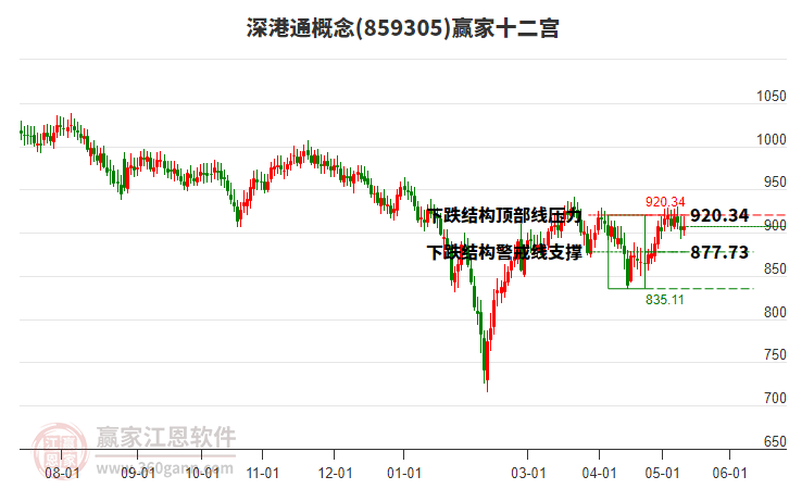 859305深港通赢家十二宫工具