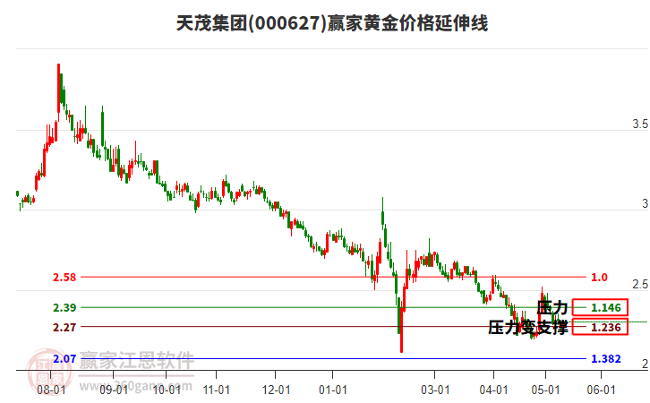 000627天茂集团黄金价格延伸线工具