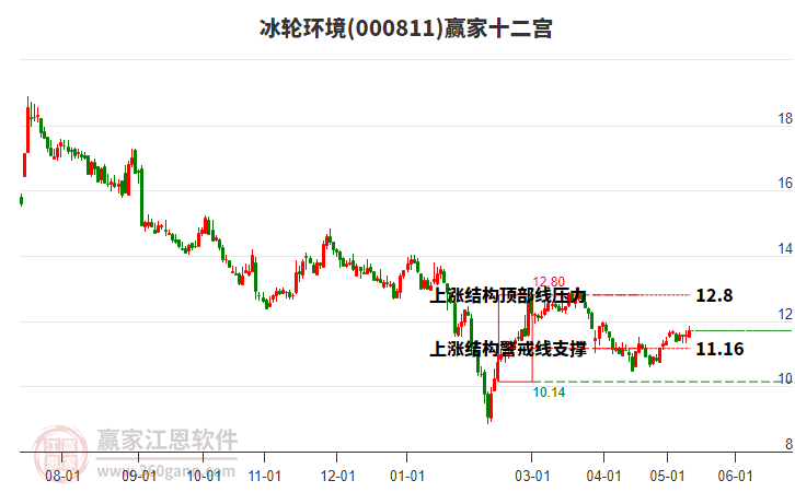 000811冰輪環(huán)境贏家十二宮工具