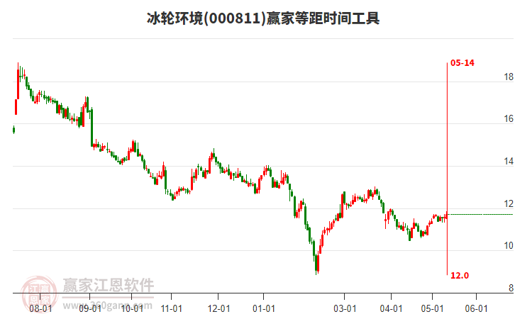 000811冰輪環(huán)境等距時間周期線工具
