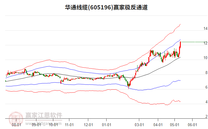 605196華通線纜贏家極反通道工具