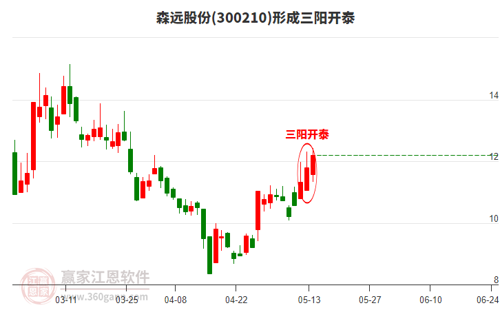 森远股份形成顶部三阳开泰形态