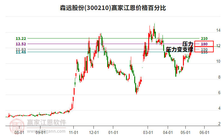 300210森远股份江恩价格百分比工具