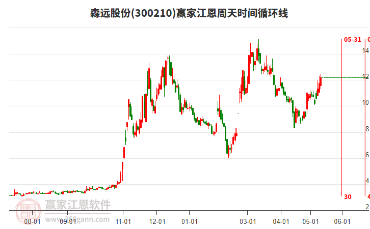 300210森远股份江恩周天时间循环线工具