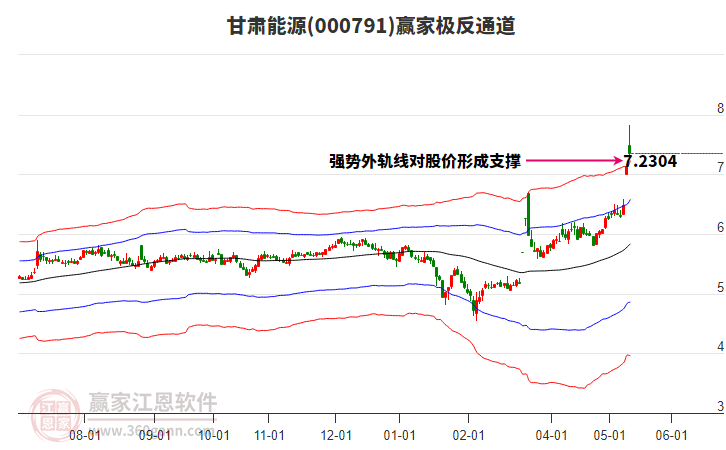 000791甘肃能源赢家极反通道工具