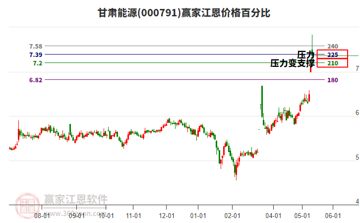 000791甘肃能源江恩价格百分比工具