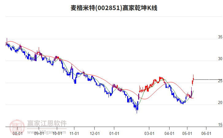 002851麥格米特贏家乾坤K線工具 002851麥格米特贏家乾坤K線工具