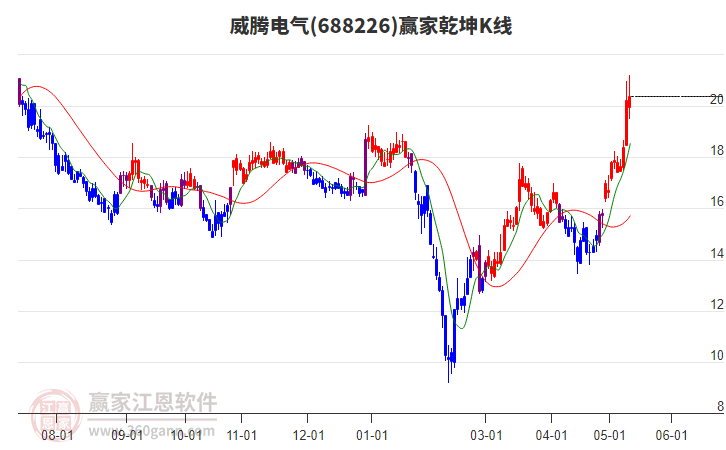 688226威騰電氣贏家乾坤K線工具 688226威騰電氣贏家乾坤K線工具