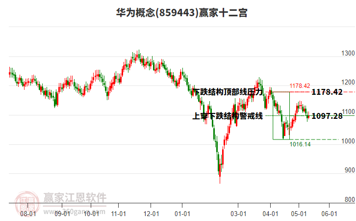 859443華為贏家十二宮工具 859443華為贏家十二宮工具