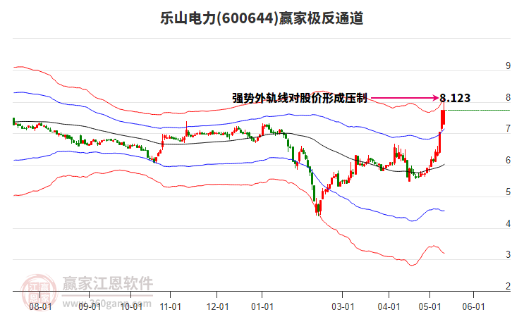 600644樂山電力贏家極反通道工具