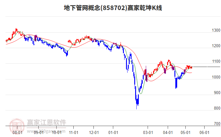 858702地下管網(wǎng)贏家乾坤K線工具