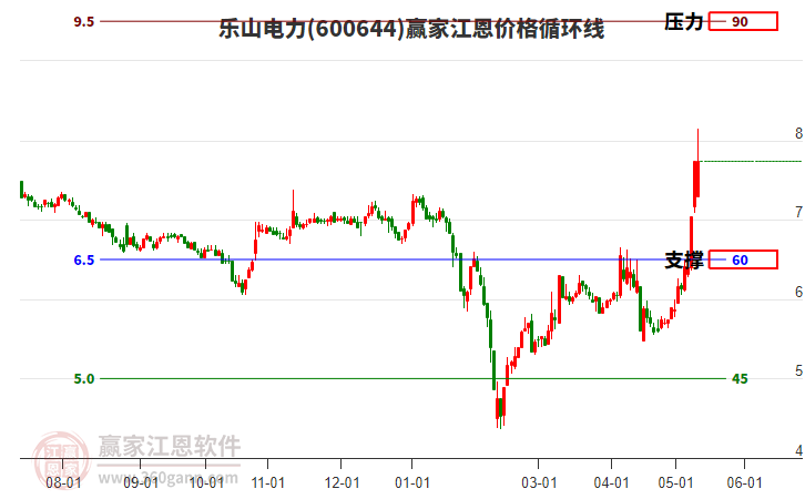600644樂山電力江恩價格循環(huán)線工具