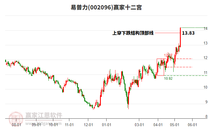 002096易普力贏家十二宮工具 002096易普力贏家十二宮工具