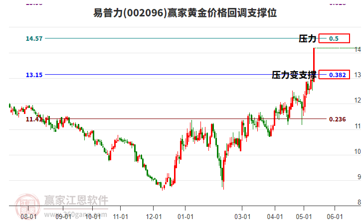 002096易普力黃金價格回調(diào)支撐位工具 002096易普力黃金價格回調(diào)支撐位工具