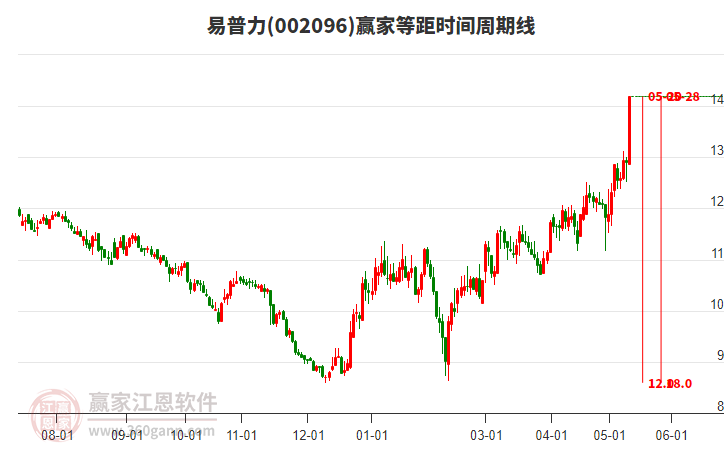 002096易普力等距時間周期線工具 002096易普力等距時間周期線工具