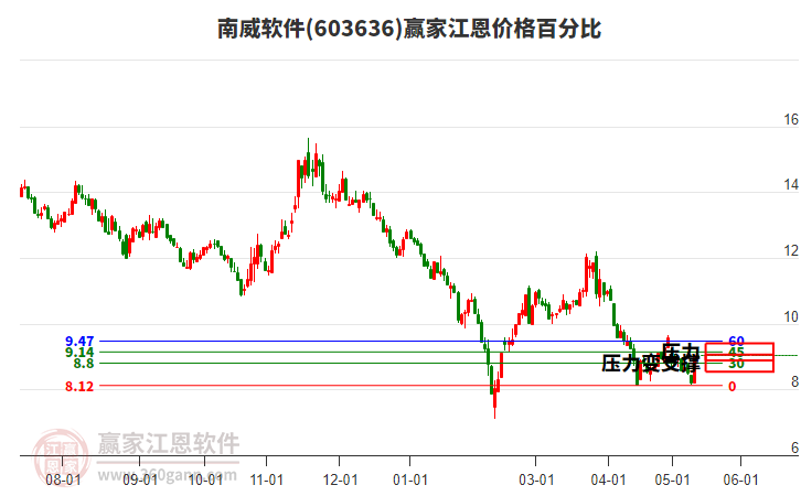 603636南威软件江恩价格百分比工具