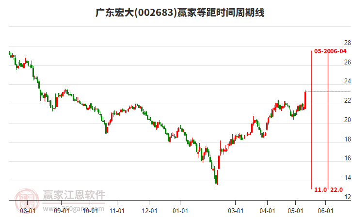 002683廣東宏大等距時間周期線工具