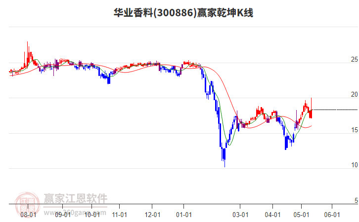 300886華業(yè)香料贏家乾坤K線工具 300886華業(yè)香料贏家乾坤K線工具