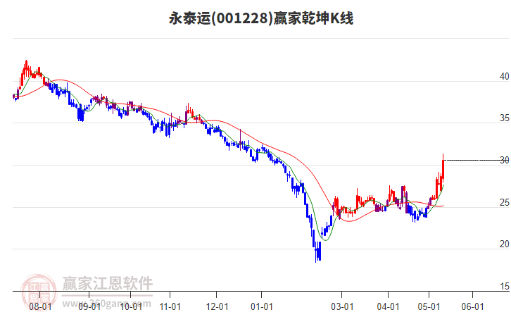 001228永泰运赢家乾坤K线工具