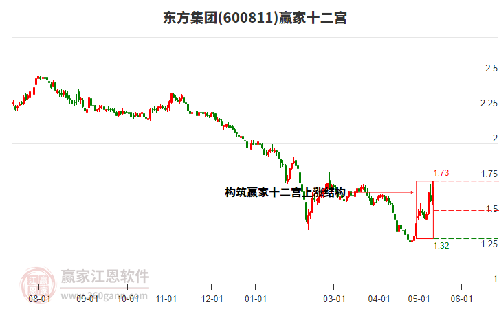 600811東方集團贏家十二宮工具