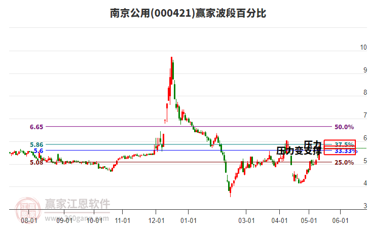 000421南京公用波段百分比工具 000421南京公用波段百分比工具