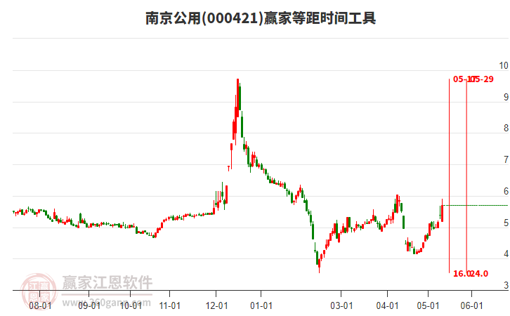 000421南京公用等距時(shí)間周期線(xiàn)工具 000421南京公用等距時(shí)間周期線(xiàn)工具
