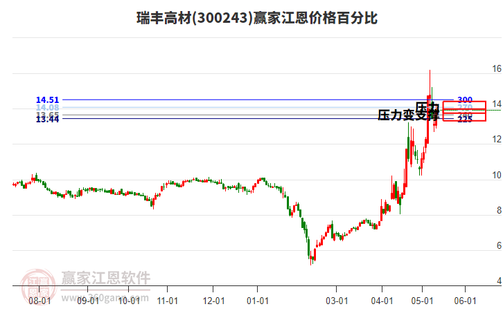 300243瑞丰高材江恩价格百分比工具