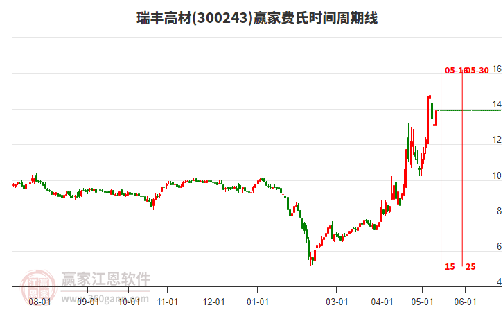 300243瑞丰高材费氏时间周期线工具