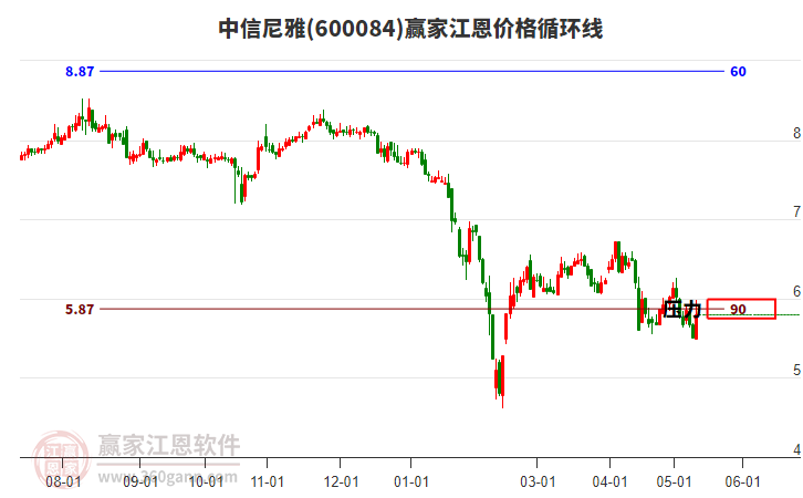 600084中信尼雅江恩价格循环线工具