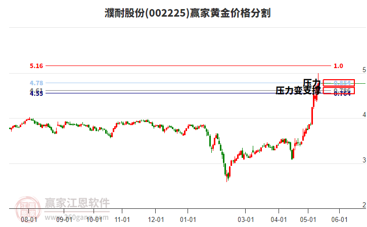002225濮耐股份黃金價(jià)格分割工具 002225濮耐股份黃金價(jià)格分割工具