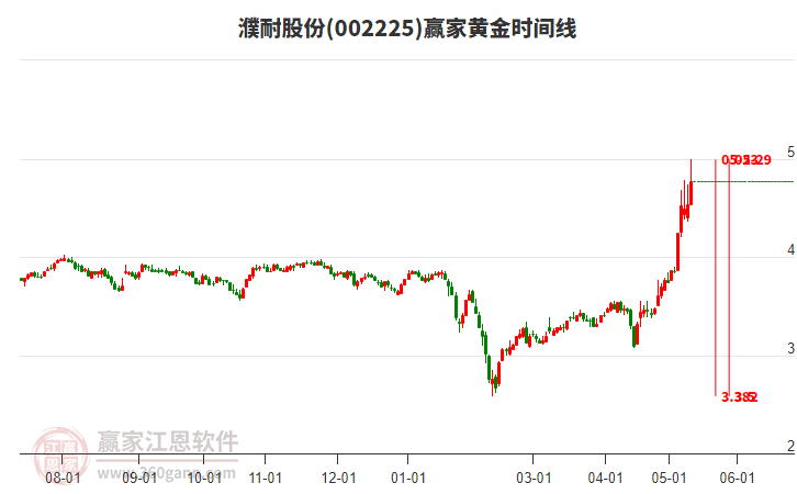 002225濮耐股份黃金時(shí)間周期線工具 002225濮耐股份黃金時(shí)間周期線工具