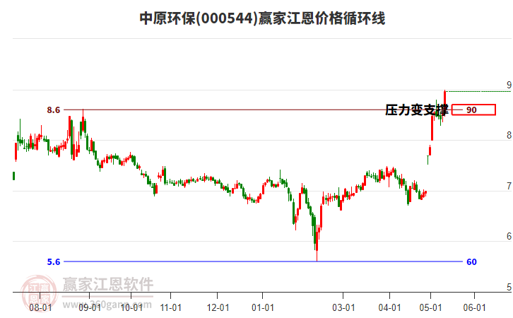 000544中原環(huán)保江恩價格循環(huán)線工具