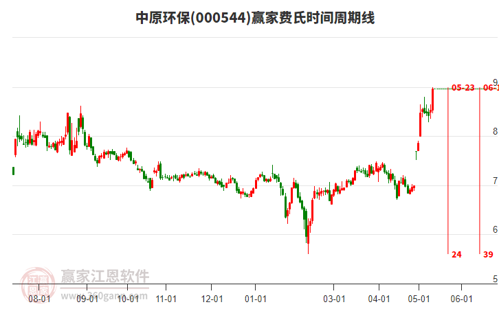 000544中原環(huán)保費氏時間周期線工具