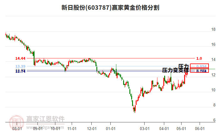 603787新日股份黃金價格分割工具 603787新日股份黃金價格分割工具